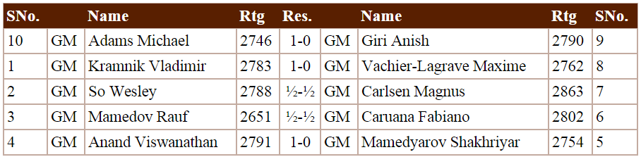 Shamkir Chess 2015 - Resultados Ronda 8