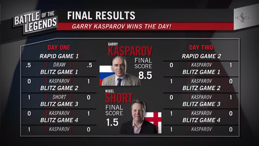 Resultado final del match Kasparov - Short