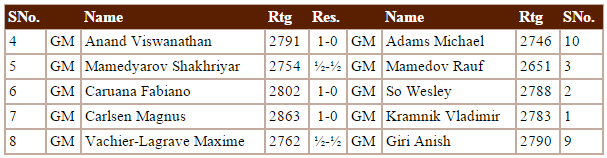Shamkir Chess 2015 - Resultados Ronda 7