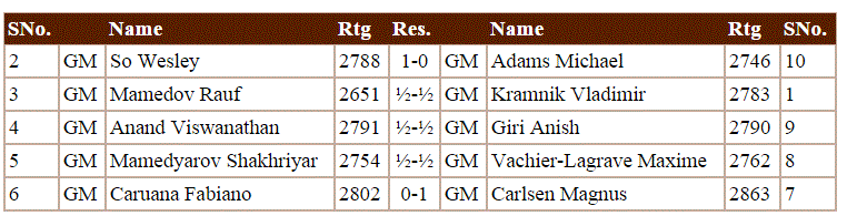 Shamkir Chess 2015 - Resultados Ronda 3