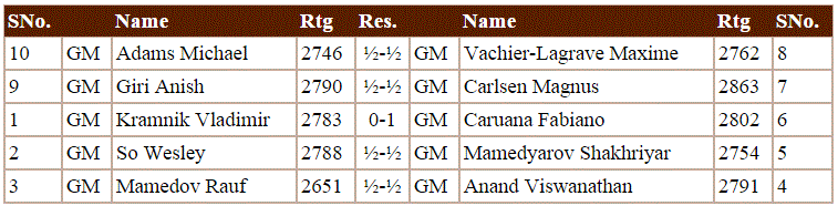 Shamkir Chess 2015 - Resultados Ronda 6